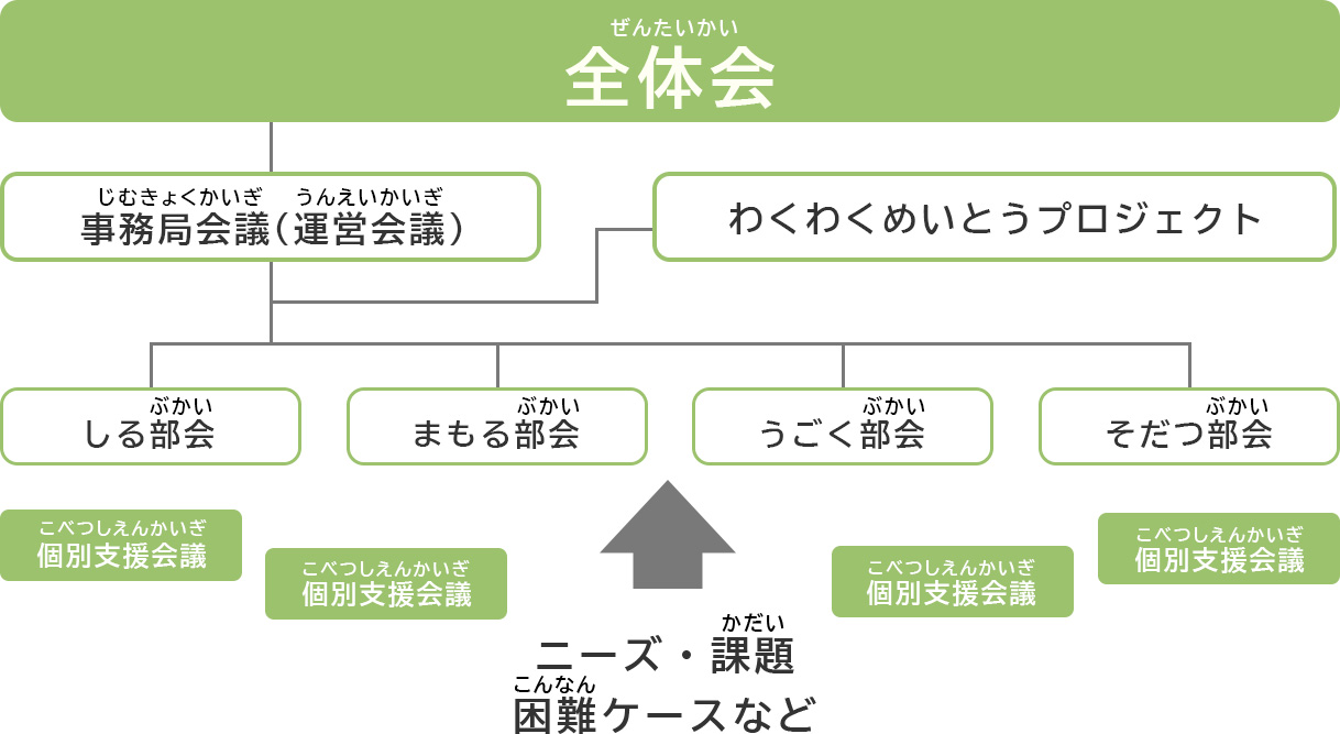 名東区自立支援連絡協議会の組織図