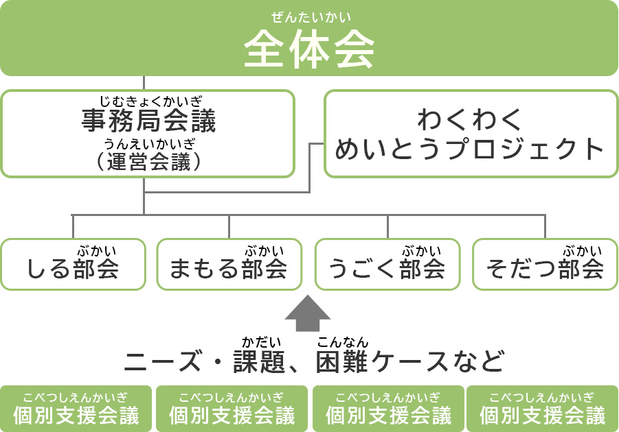名東区自立支援連絡協議会の組織図