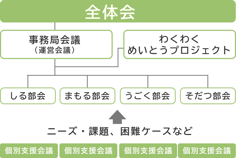 名東区自立支援連絡協議会の組織図