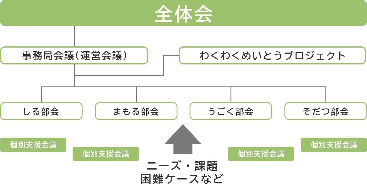 名東区自立支援連絡協議会の組織図